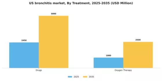 US Bronchitis Market Segment Image 1