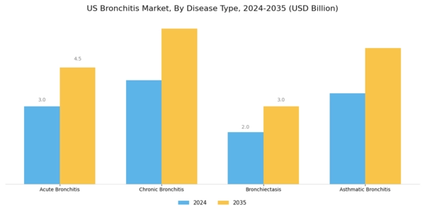 US Bronchitis Market Segment Image 0