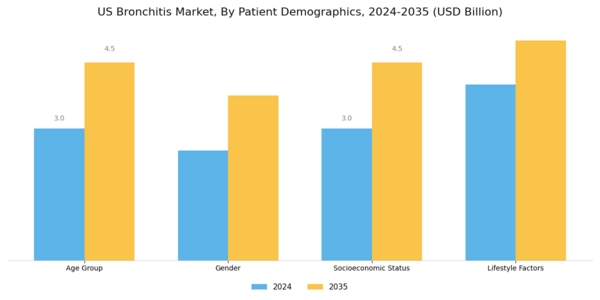 US Bronchitis Market Segment Image 2