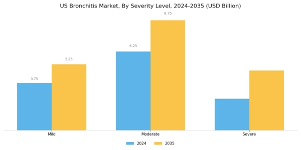 US Bronchitis Market Segment Image 4