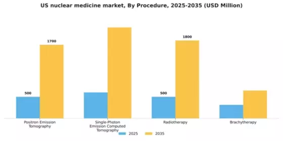 US Nuclear Medicine Market Segment Image 2