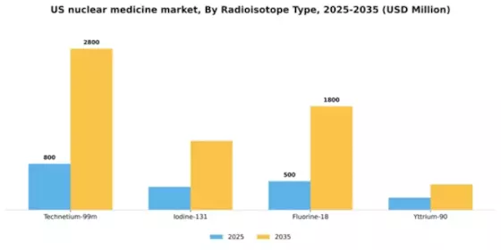US Nuclear Medicine Market Segment Image 3