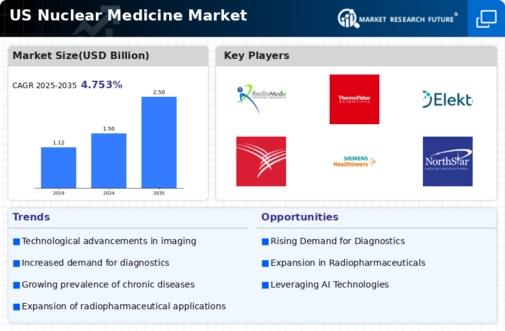 US Nuclear Medicine Market Infographic