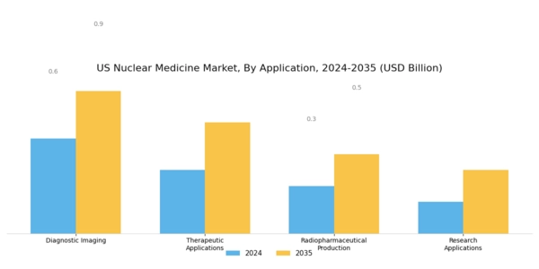 US Nuclear Medicine Market Segment Image 0