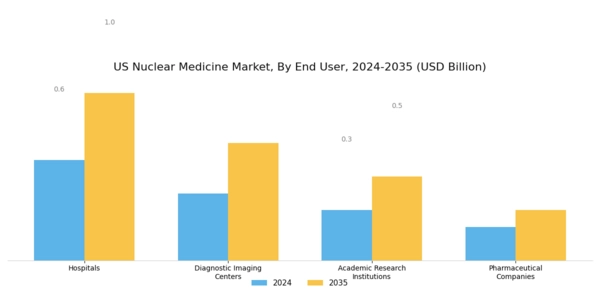 US Nuclear Medicine Market Segment Image 2