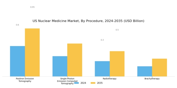 US Nuclear Medicine Market Segment Image 3