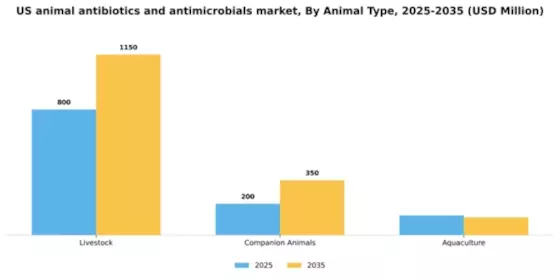 US Animal Antibiotics and Antimicrobials Market Segment Image 0