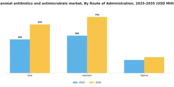 US Animal Antibiotics and Antimicrobials Market Segment Image 2