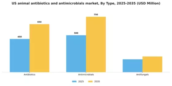 US Animal Antibiotics and Antimicrobials Market Segment Image 3