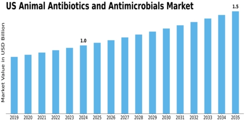 US Animal Antibiotics and Antimicrobials Market Size