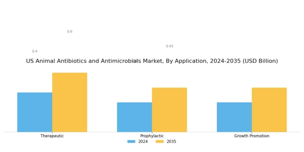 US Animal Antibiotics and Antimicrobials Market Segment Image 0