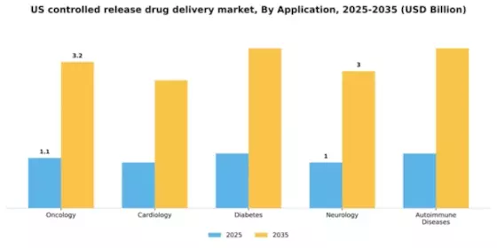 US Controlled Release Drug Delivery Market Segment Image 0
