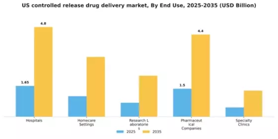 US Controlled Release Drug Delivery Market Segment Image 1