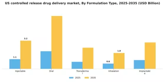 US Controlled Release Drug Delivery Market Segment Image 2
