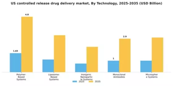 US Controlled Release Drug Delivery Market Segment Image 3