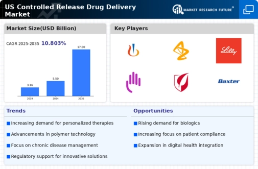 US Controlled Release Drug Delivery Market Infographic