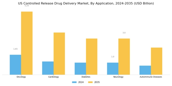 US Controlled Release Drug Delivery Market Segment Image 0