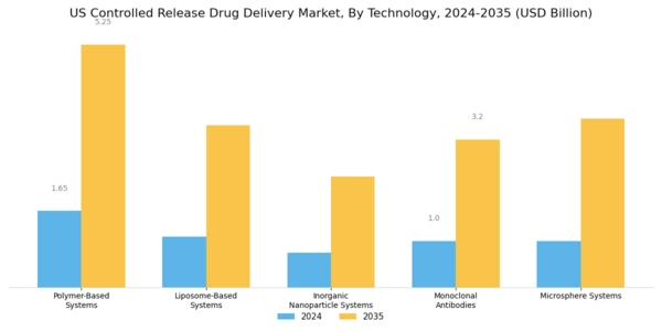 US Controlled Release Drug Delivery Market Segment Image 1