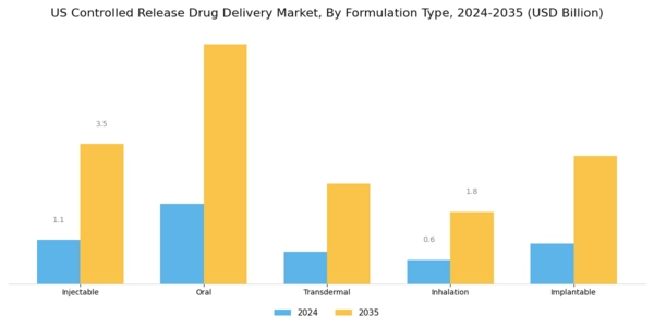 US Controlled Release Drug Delivery Market Segment Image 2