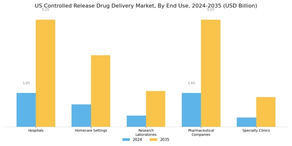 US Controlled Release Drug Delivery Market Segment Image 3