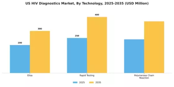 US HIV Diagnostics Market Segment Image 2