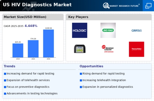 US HIV Diagnostics Market Infographic