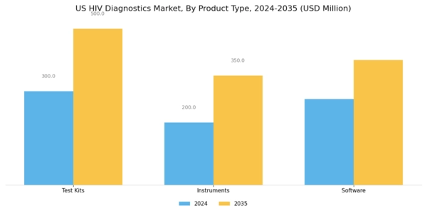US HIV Diagnostics Market Segment Image 2