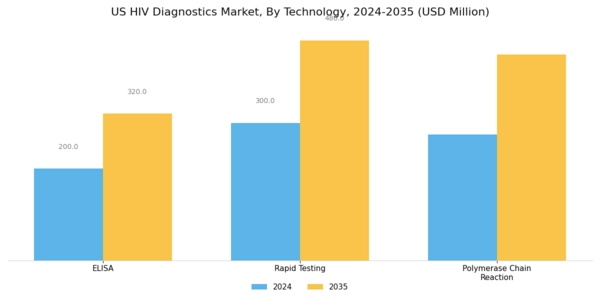 US HIV Diagnostics Market Segment Image 3