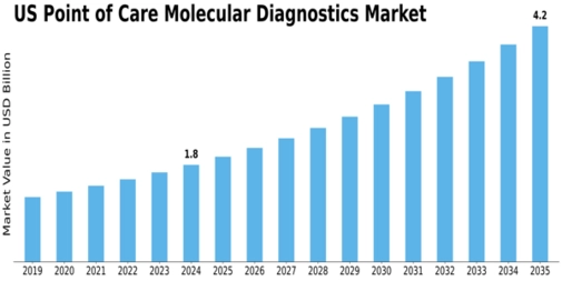 US Point of Care Molecular Diagnostics Market Size