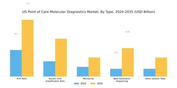 US Point of Care Molecular Diagnostics Market Segment Image 0