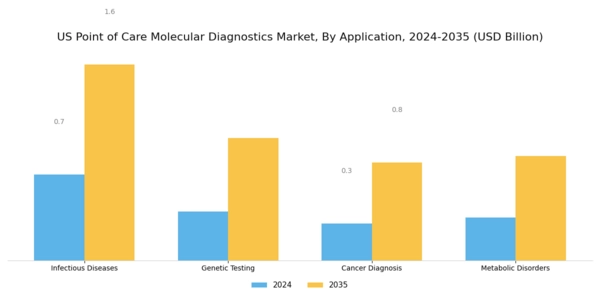 US Point of Care Molecular Diagnostics Market Segment Image 1