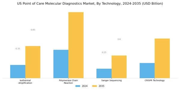 US Point of Care Molecular Diagnostics Market Segment Image 3