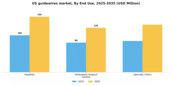 US Guidewires Market Segment Image 1
