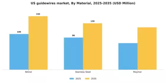 US Guidewires Market Segment Image 2