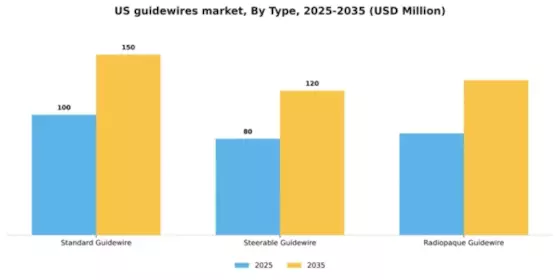 US Guidewires Market Segment Image 3