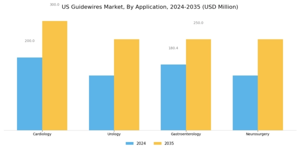 US Guidewires Market Segment Image 0