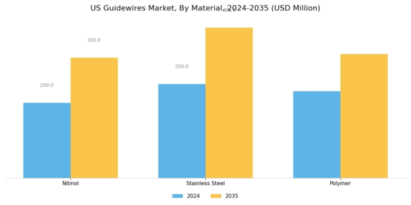 US Guidewires Market Segment Image 1