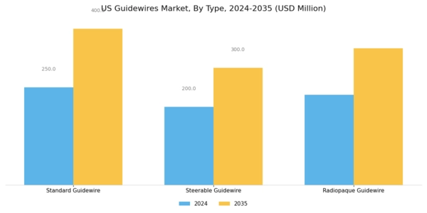 US Guidewires Market Segment Image 2