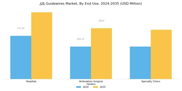 US Guidewires Market Segment Image 3