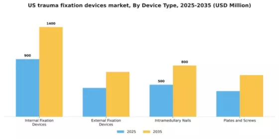 US Trauma Fixation Devices Market Segment Image 1