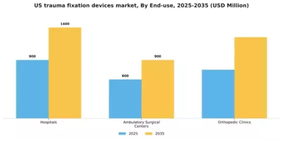 US Trauma Fixation Devices Market Segment Image 2
