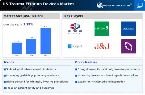 US Trauma Fixation Devices Market Infographic