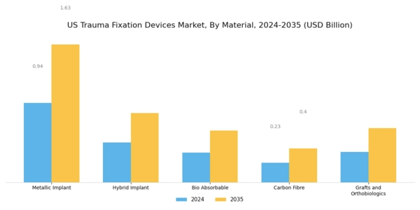 US Trauma Fixation Devices Market Segment Image 2