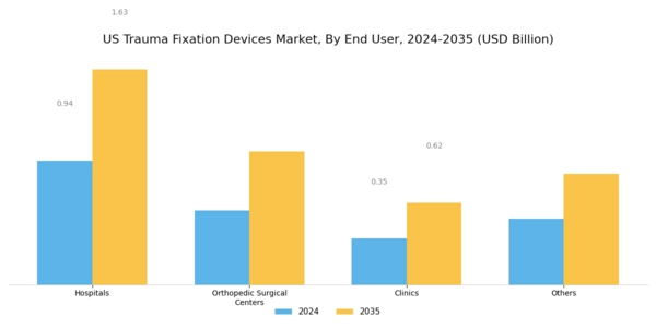 US Trauma Fixation Devices Market Segment Image 3
