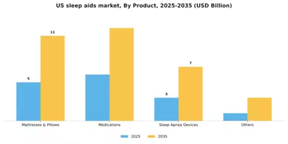 US Sleep Aids Market Segment Image 0