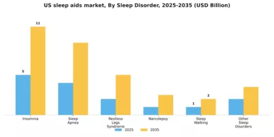 US Sleep Aids Market Segment Image 1