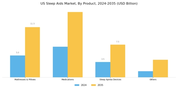 US Sleep Aids Market Segment Image 0