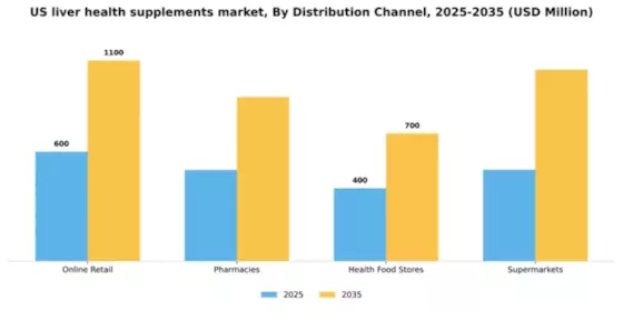 US Liver Health Supplements Market Segment Image 0