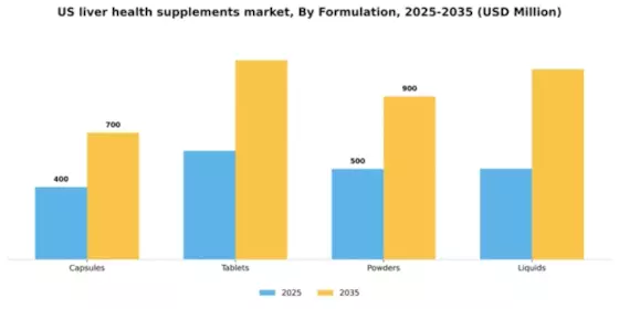 US Liver Health Supplements Market Segment Image 1