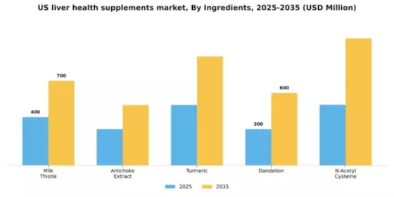 US Liver Health Supplements Market Segment Image 2
